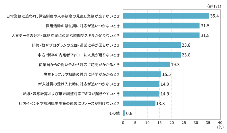 どのような場面で人手不足を感じますか。お勤めの会社の人事部門の状況について、あてはまるものを3つまで選択してください(3つまでの複数回答)。