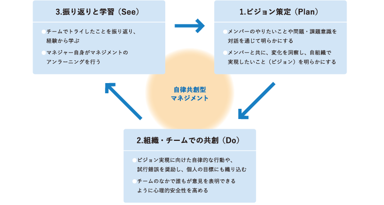 ＜図表5＞自律共創型マネジメントの3つのキー行動