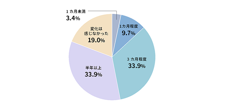 新入社員の変化を感じるまでの期間<