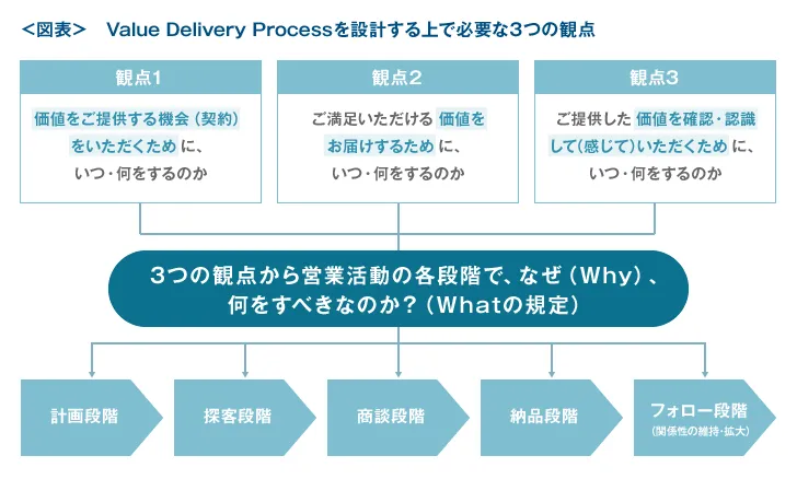 Value Delivery Processを設計するうえで必要な3つの観点
