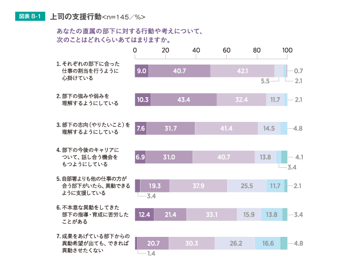 上司の支援行動