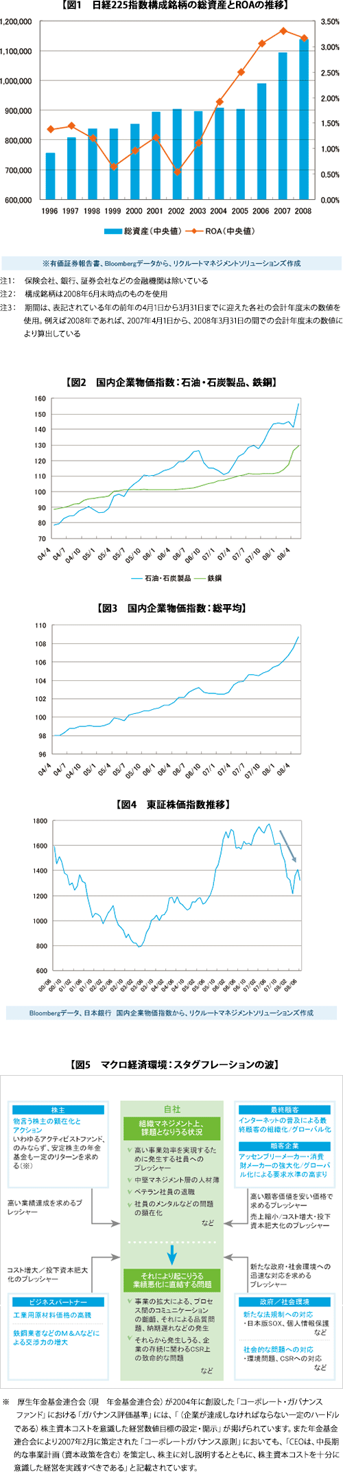 図1 日経255指数構成銘柄の総資産とROAの推移/図2 国内企業物価指数:石油・石炭製品、鉄銅/図3 国内企業物価指数:総平均/是4 東証株価指数推移/図5 マクロ経済環境:スタグフレーションの波