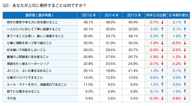 Q3：あなたが上司に期待することは何ですか？