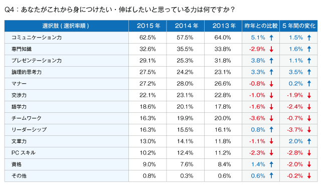 Q4：あなたがこれから身につけたい・伸ばしたいとおもっている力は何ですか？
