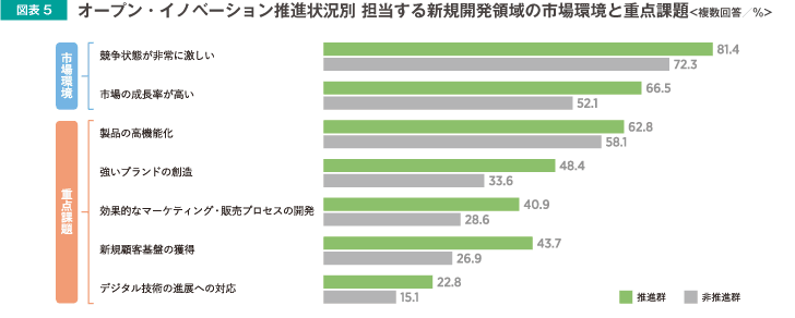 オープン・イノベーション推進状況別担当する新規開発領域の市場環境と重点課題