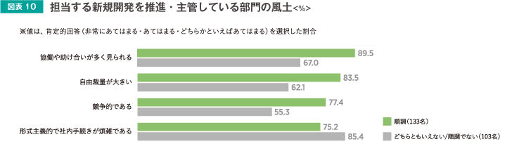 担当する新規開発を推進・主管している部門の風土