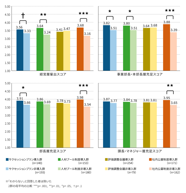 「人事管理の仕組み」導入有無による垂直登用実現スコアの違い