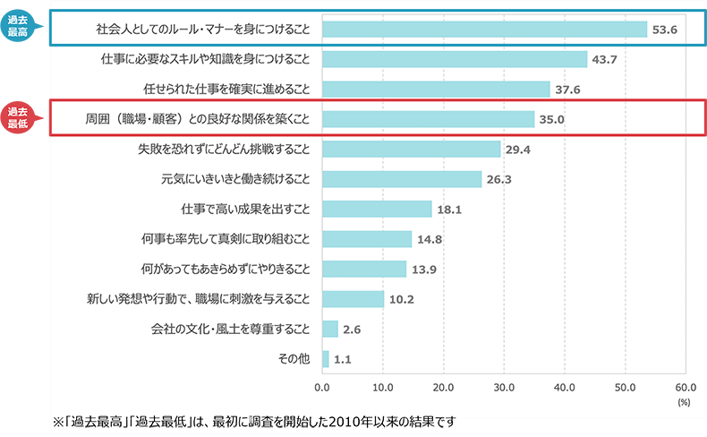 働いていくうえで大切にしたいこと