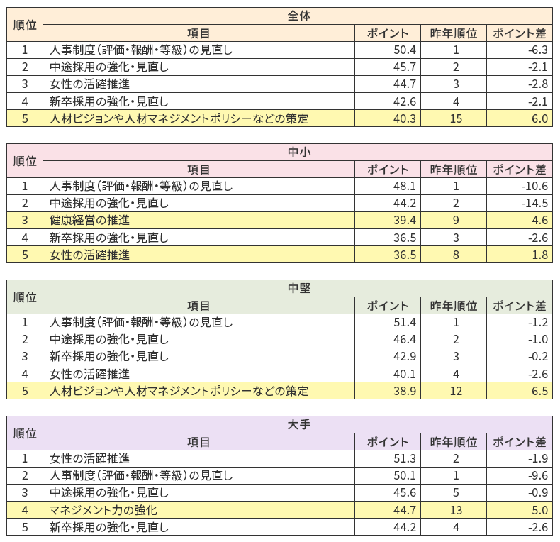 人的資本経営における取り組み