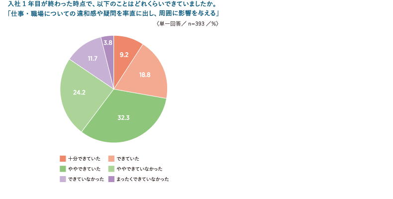 ＜図表11＞入社1年目に周囲に影響を与える程度