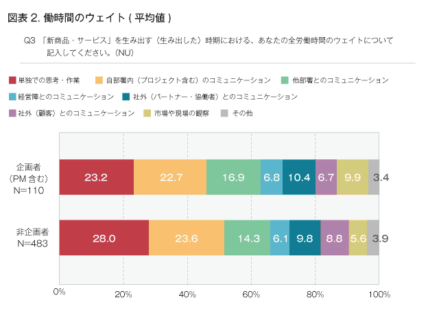 図表2.働時間のウェイト（平均値）