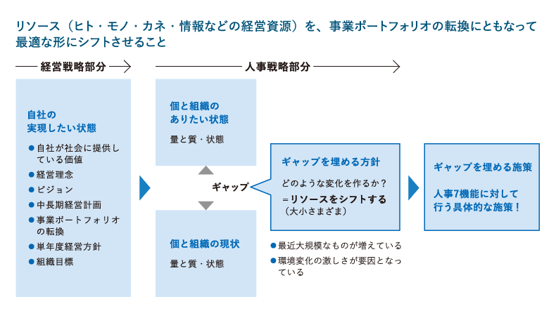 リソースシフトとは?