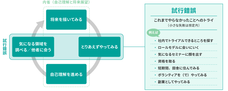 ＜図表13＞キャリア自律を進めるサイクル
