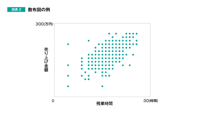 図表2 散布図の例