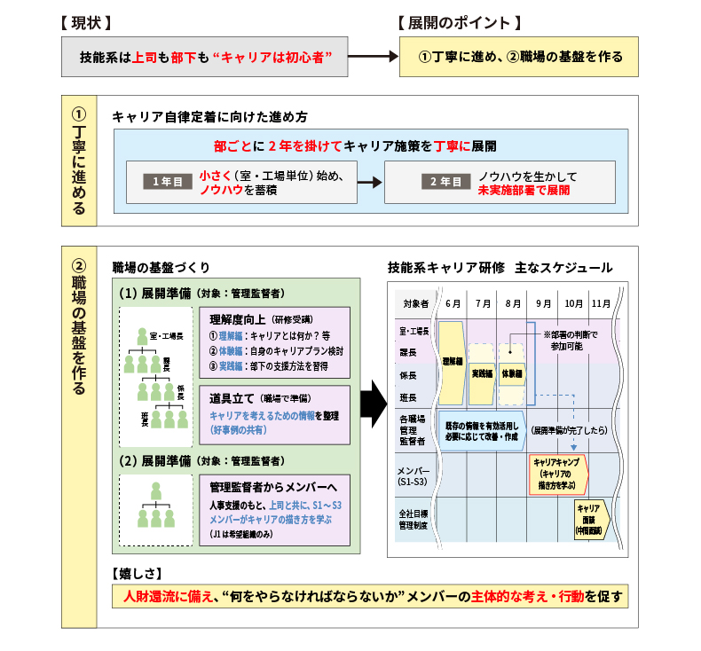 デンソー様における技能系キャリア研修の展開のポイント