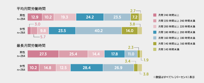時間外労働を含めた現在の月間労働時間