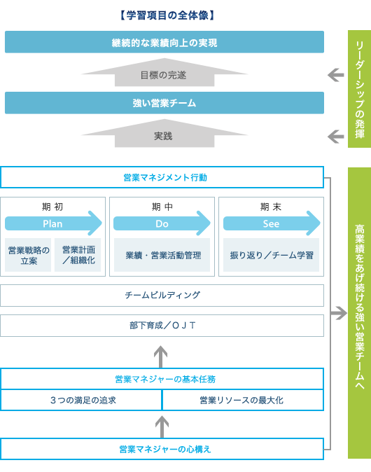 学習項目の全体像