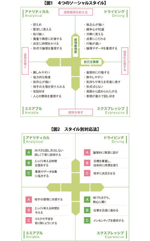 図1 4つおソーシャルスタイル/図2 スタイル別対応法
