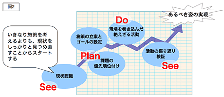 現状診断から始まる課題解決プロセスの重要性