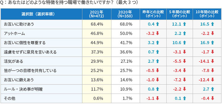 ＜図表1＞働きたい職場