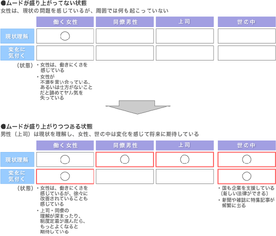 成功の条件(ムードの醸成)