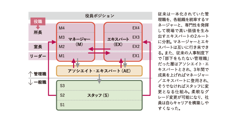 「リコー式ジョブ型人事制度」のグレード体系