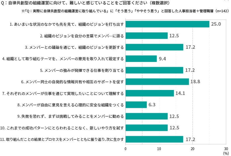 ＜図表9＞自律共創型組織に向けた組織運営の難しさ