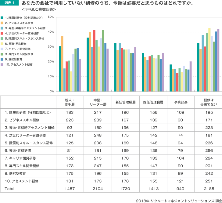 図表1 あなたの会社で利用していない研修のうち、今後は必要だと思うものはどれですか。