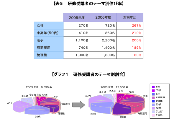 表5 研修受講者のテーマ別伸び率/グラフ1 研修受講者のテーマ別割合