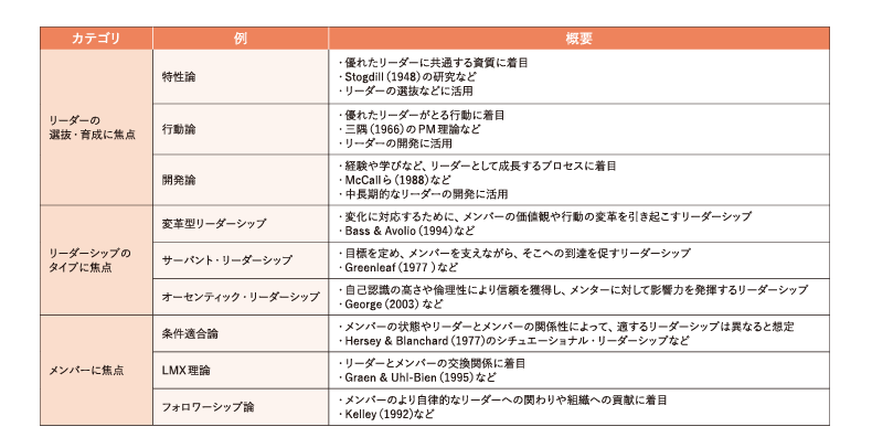 さまざまなリーダーシップ研究の例