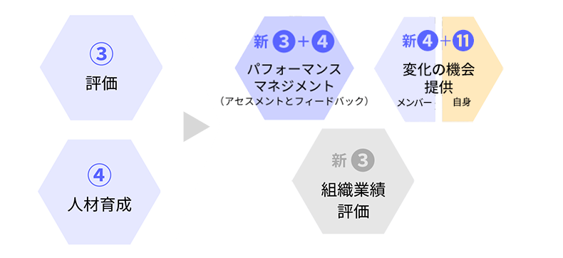 現状の役割と今後の役割(③評価、④人材育成)