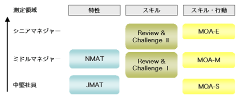 図表6 本特集でご紹介したアセスメントツールの全体像