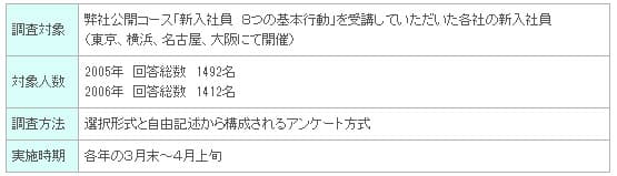 新入社員意識調査の調査概要
