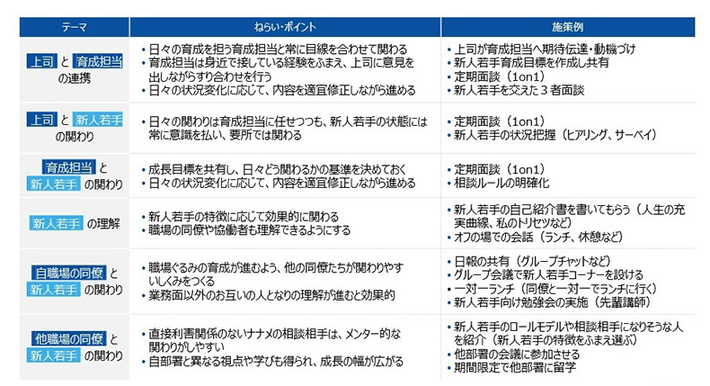 職場育成の推進事例