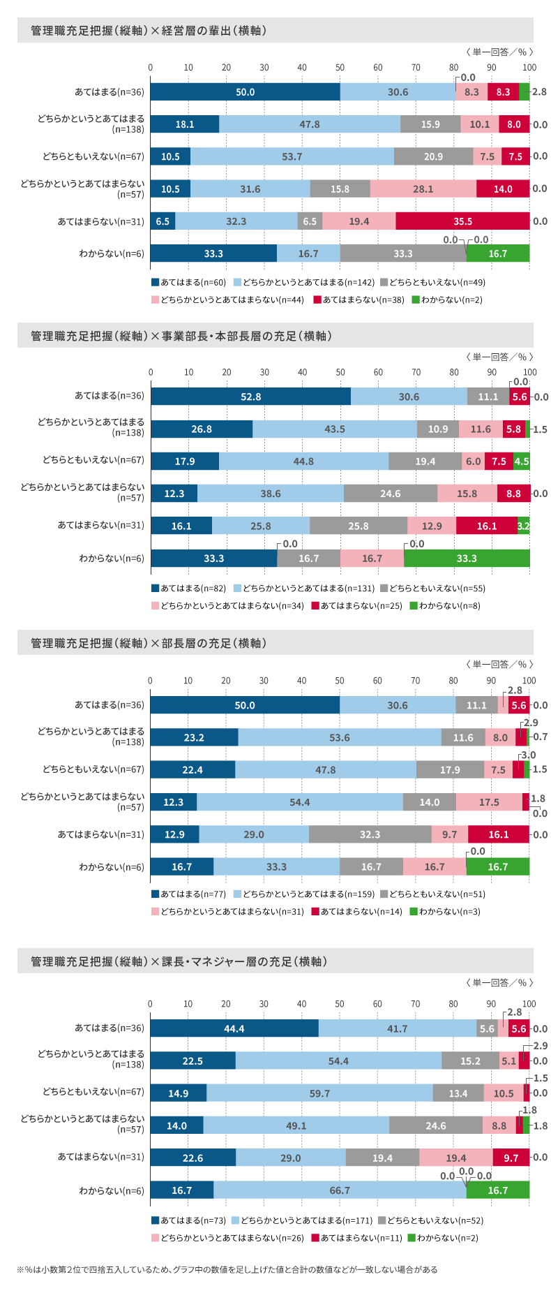 垂直充足把握×垂直登用による人材充足のクロス集計