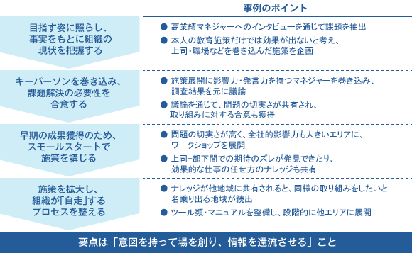 図表2. 事例のポイント