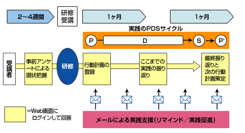 【表２：「実践ナビ」トライアルの流れ・実施内容】