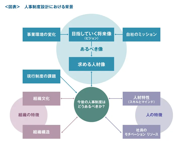 人事制度設計における背景