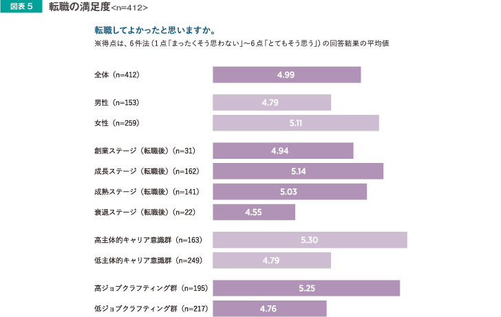 転職の満足度