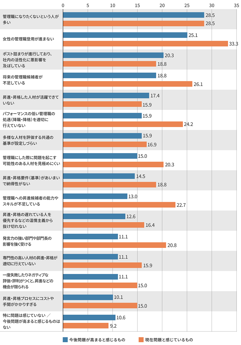 昇進・昇格に関連して感じている問題