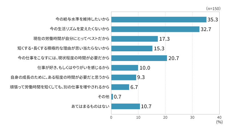 労働時間が今と同じでよいと思う理由