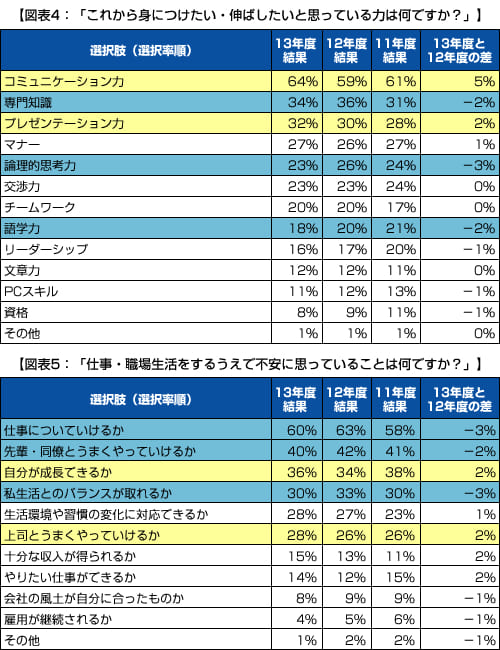 対人関係を重視する新入社員