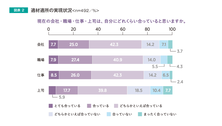 適材適所の実現状況