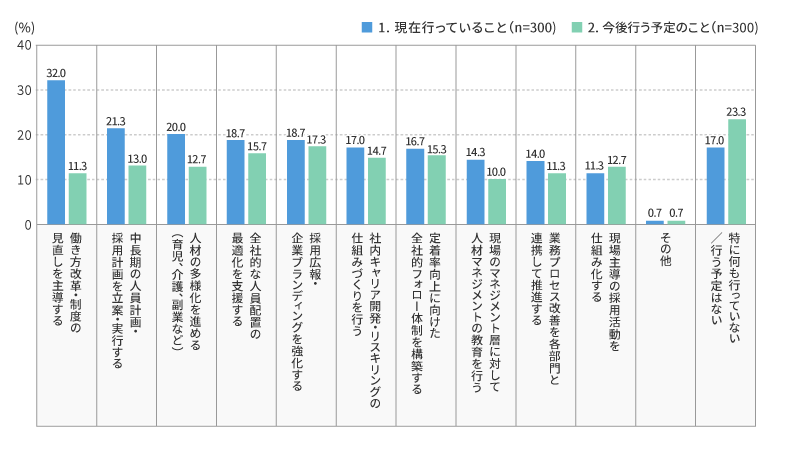 人手不足に対応するために、何を行っていますか。また、行う予定ですか。以下からそれぞれ3つまで選択してください。(3つまでの複数回答)