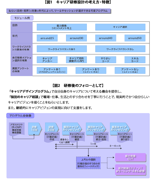 図1 キャリア研修設計の考え方・特徴/図2 研修後のフォローとして