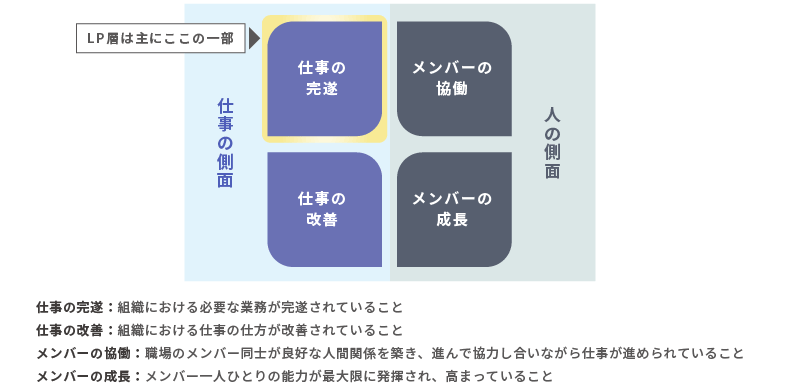 <図表3>マネジャーに求められる4つの成果