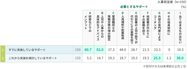 【人事担当者】すでに実施しているサポートと、これから実施を検討しているサポート