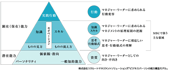 ビジネスパーソンの能力構造モデルと対応する領域