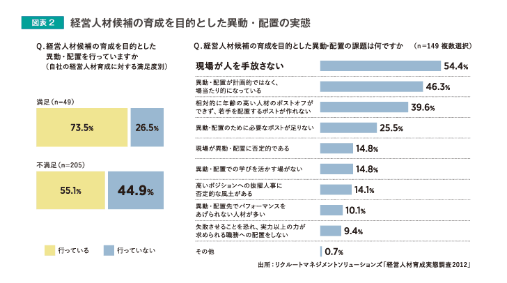 図表2 経営人材候補の育成を目的とした異動・配置の実態