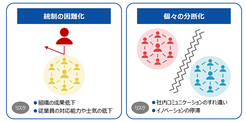 組織における問題とリスク